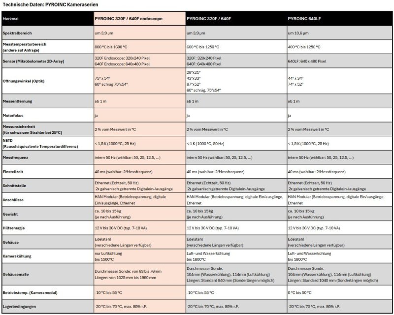 Techn Daten Pyroinc Endo